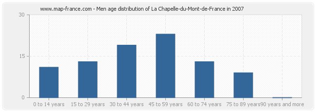 Men age distribution of La Chapelle-du-Mont-de-France in 2007